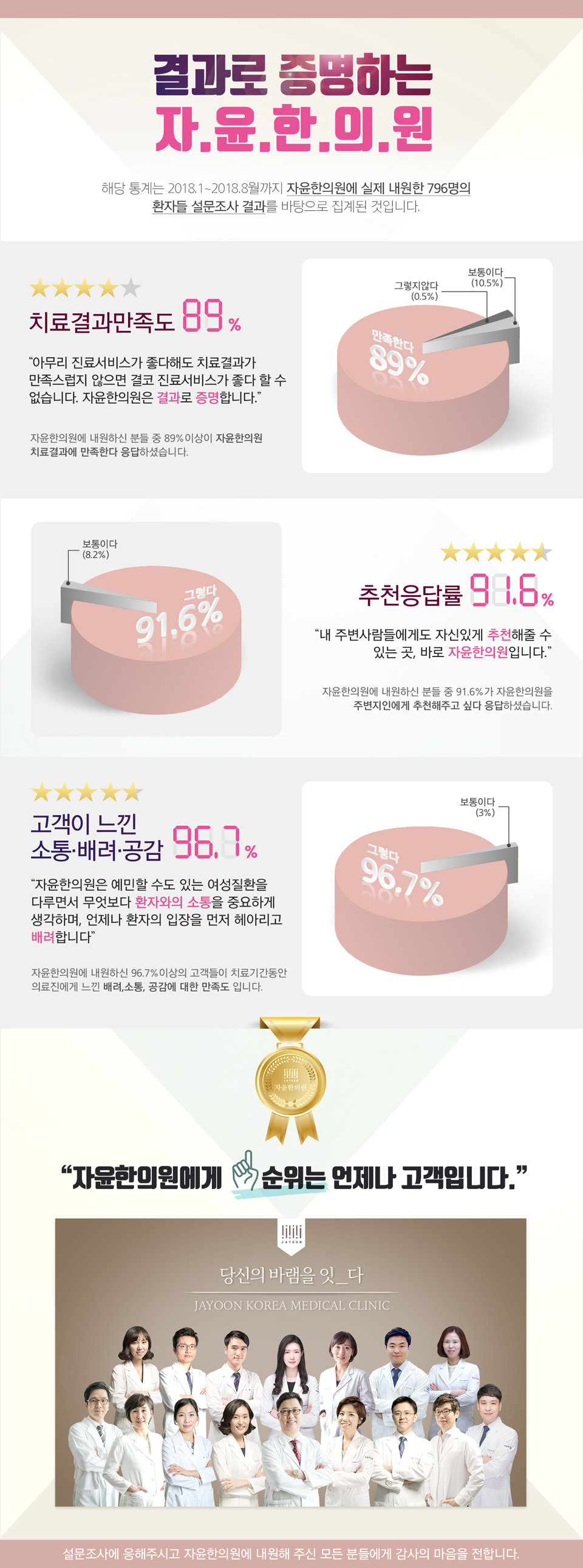 자윤한의원 2018 상반기 고객만족도 설문조사 결과