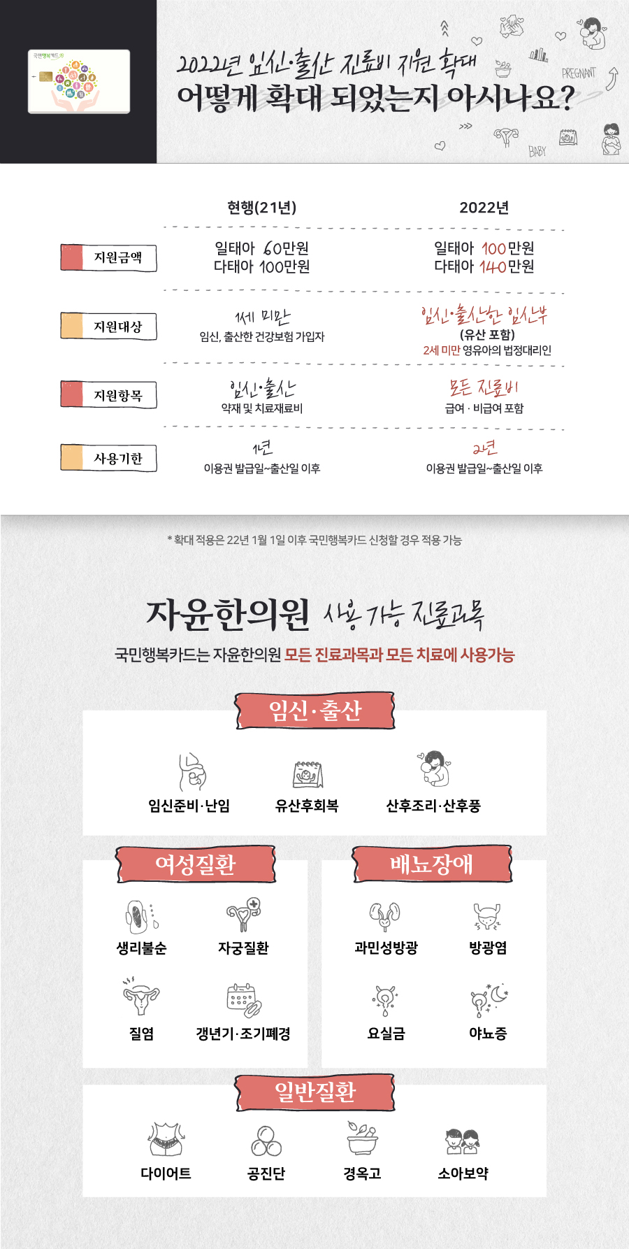 2022-3년 임신 · 출산 진료비 확대 지원 (2)
