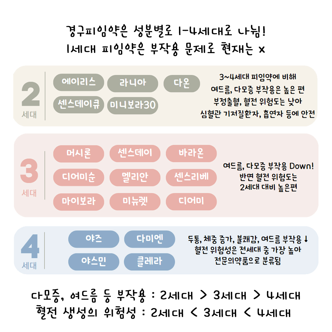[자윤한의원 여성건강툰] 46화. 세대별 피임약 어떻게 다를까? 나에게 딱 맞는 피임약을 찾아서 (5)