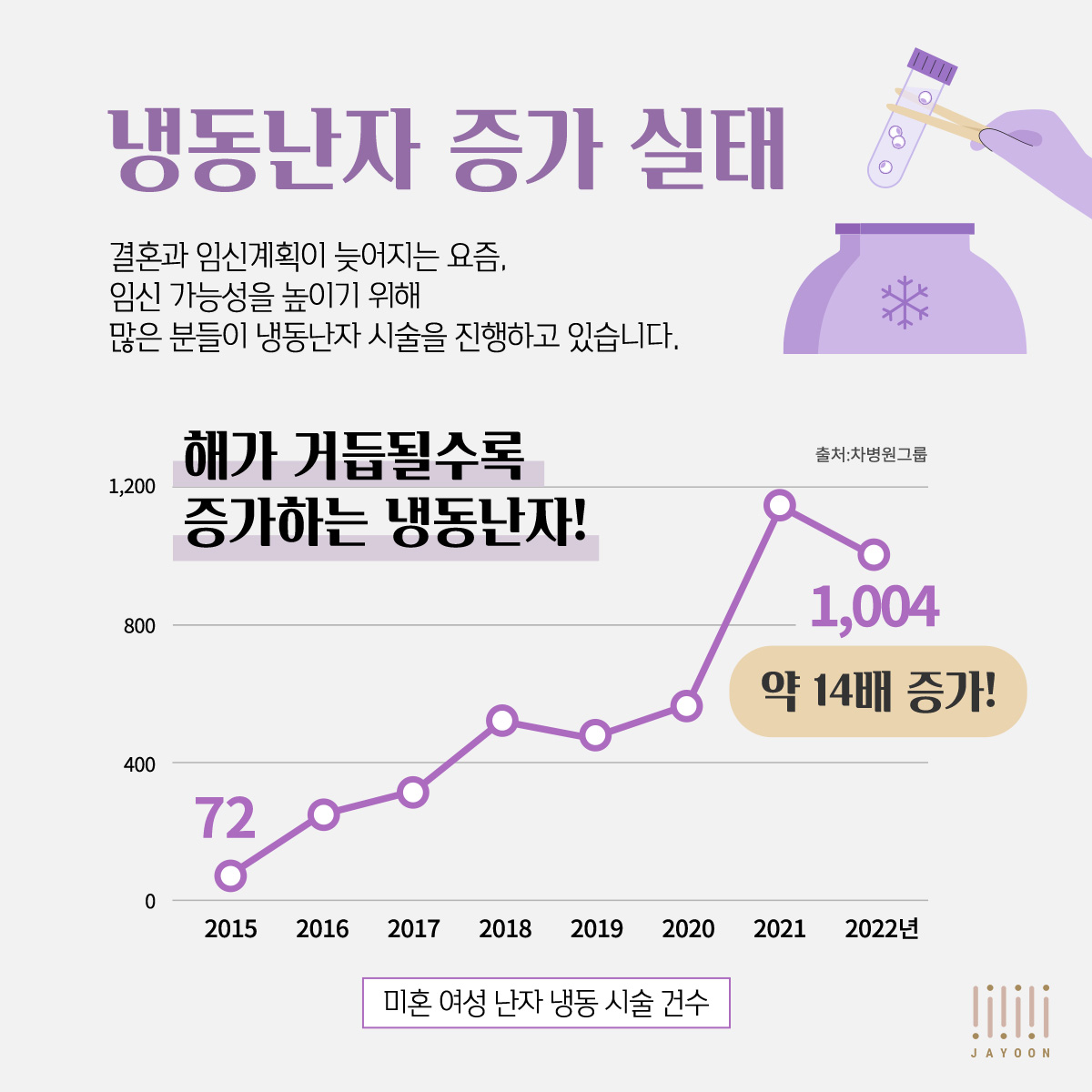 자윤한의원 냉동난자 준비, 한방치료의 도움으로 임신성공률을 높일 수 있어요. (3)