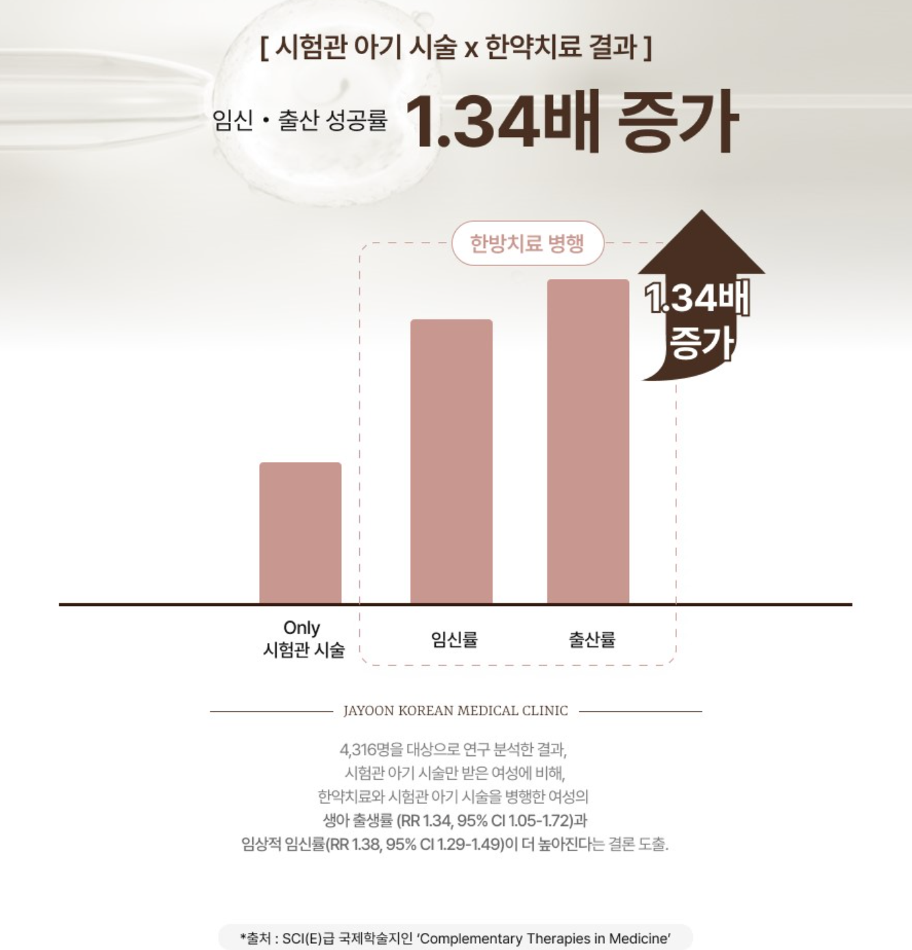 시험관시술 시 한방치료 효과와 관련 논문 (8)